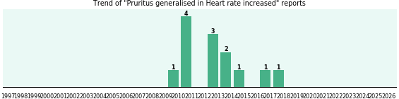 Would you have Pruritus generalised when you have Heart rate increased?